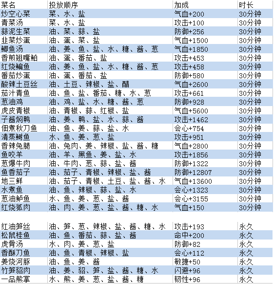 京门风月厨艺攻略