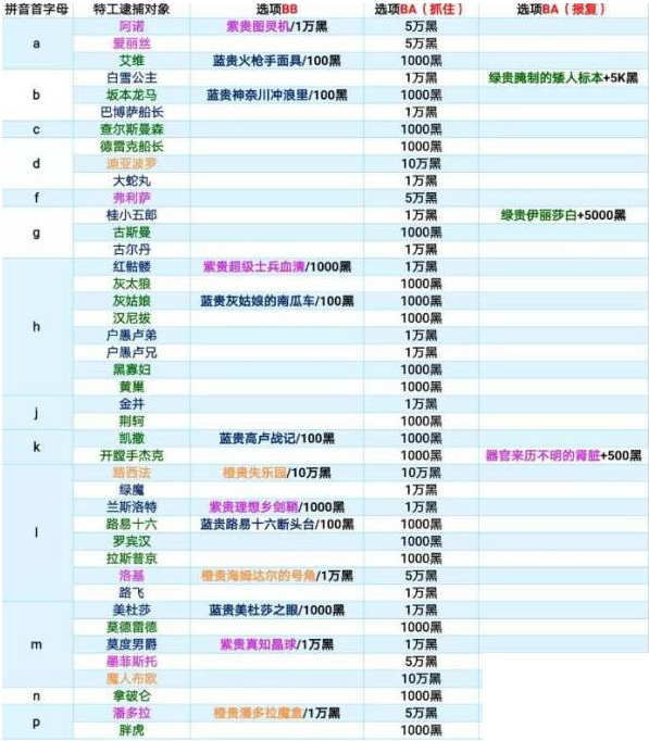 最强蜗牛特工攻略表