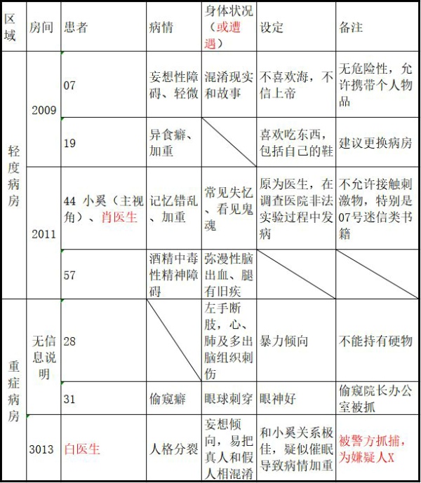 十三号病院讲了什么故事