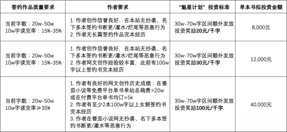 番茄小说“魁星计划”上线