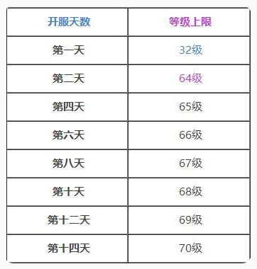 秦时明月世界角色等级最高多少