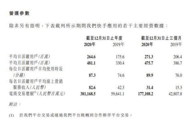 快手亏损1166亿元