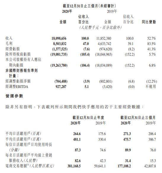 快手亏损1166亿元