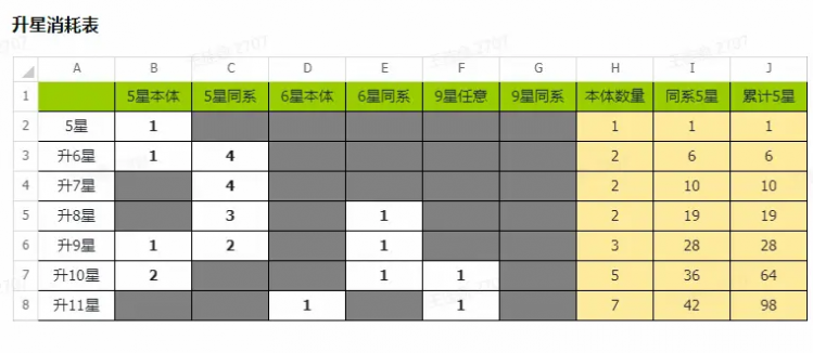 上古王冠升星材料需要哪些